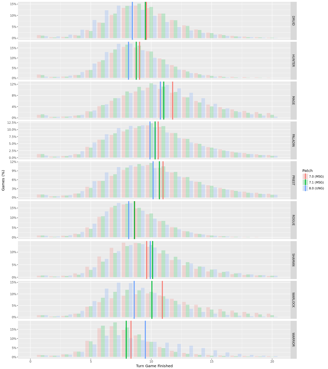 Figure 1: Percentage of games by final turn, class and patch. Solid lines represent the average turn the game finished. Only games that finish by turn 20 are displayed.