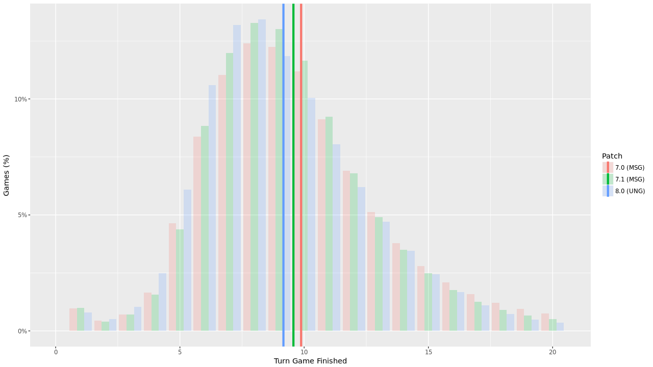 Figure 2: Percentage of games by final turn and patch. Solid lines represent the average turn the game finished. Only games that finish by turn 20 are displayed.