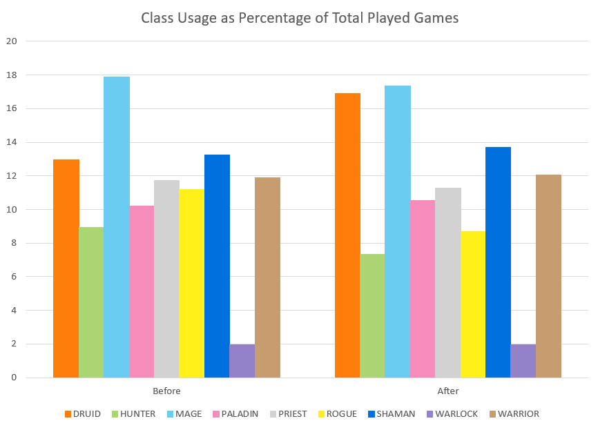 A bar chart showing how the usage of quests changed, with big losses for Druid and Rogue.