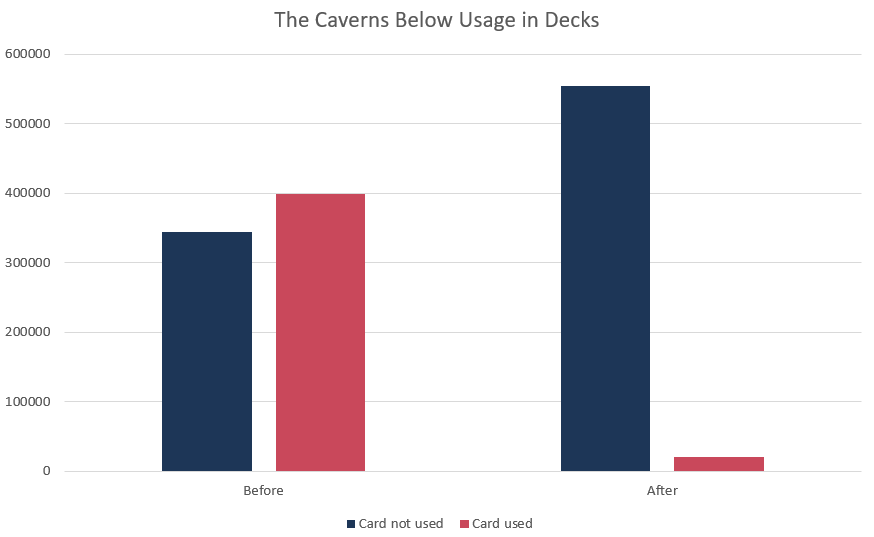 A bar chart showing The Caverns Below barely being used after the nerf.