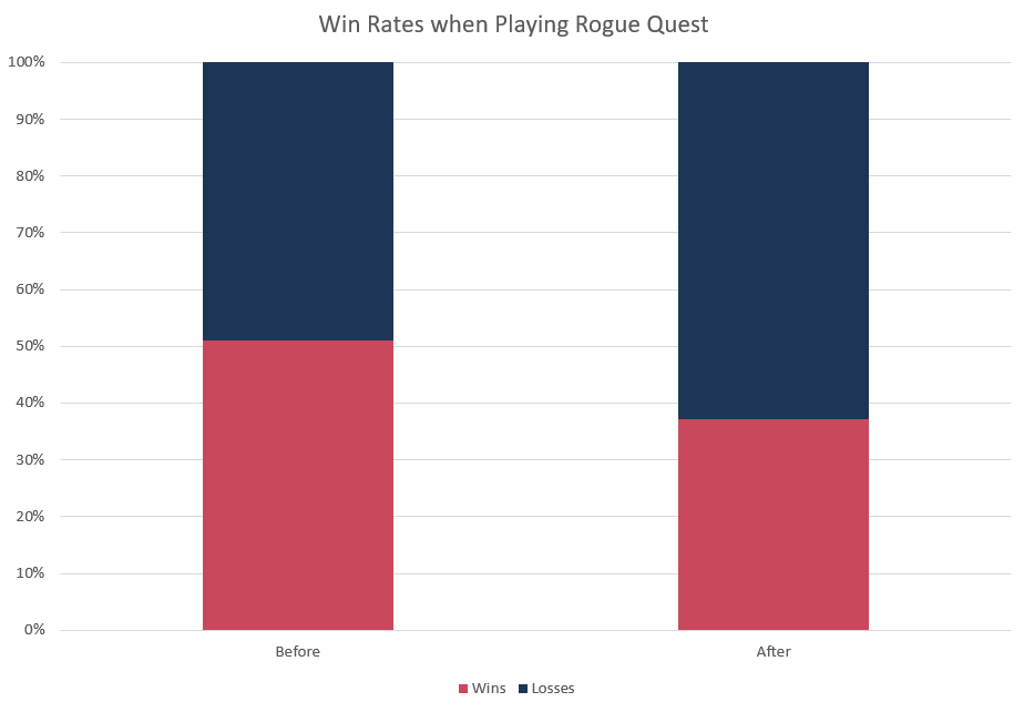 A stacked bar chart showing the win rate for games with Caverns Below in the deckdecreasing from above 50% to below 40%.