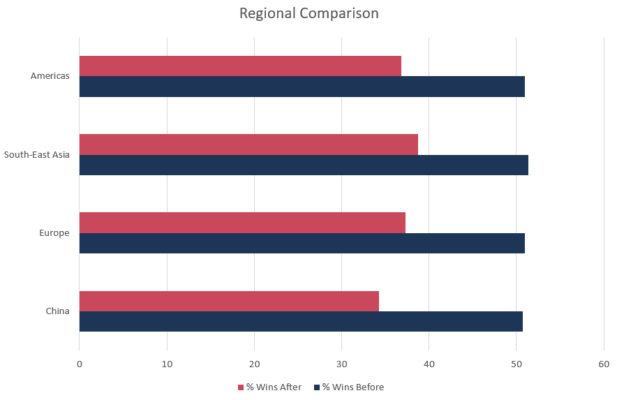 A horizontal bar chart of post-nerf win rate by region.