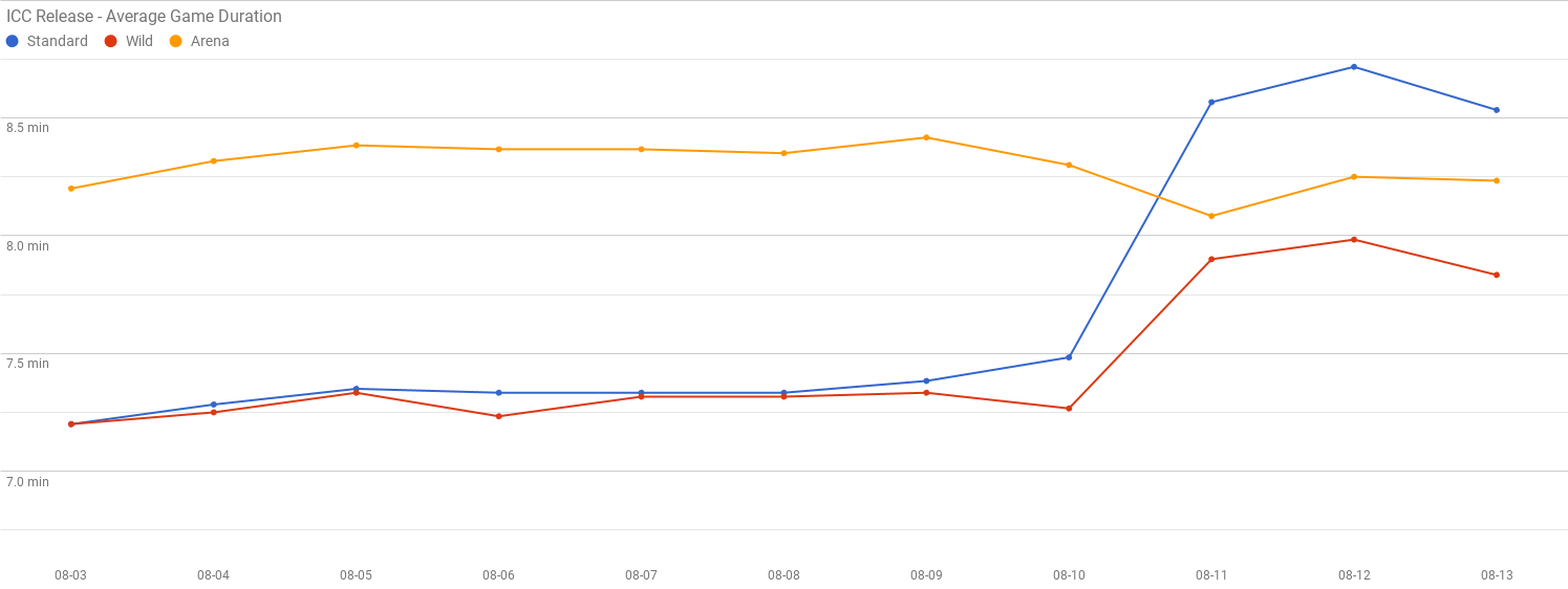 Chart showing Standard and Wild game duration increase during the Frozen Throne Release while Arena stays the same