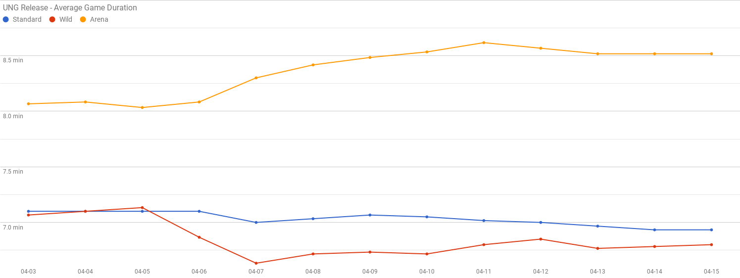 Chart showing Wild game duration increasing and Arena duration increasing during the Journy to Un'Goro release