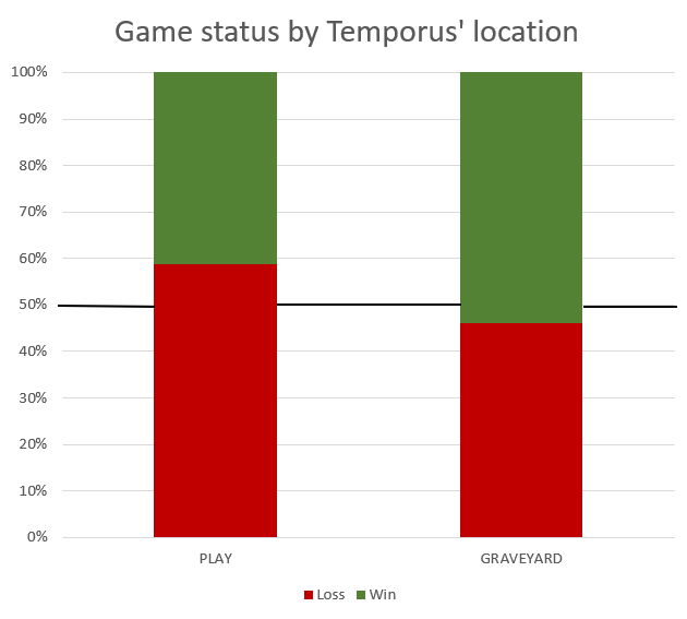Game status by Temporus' Location