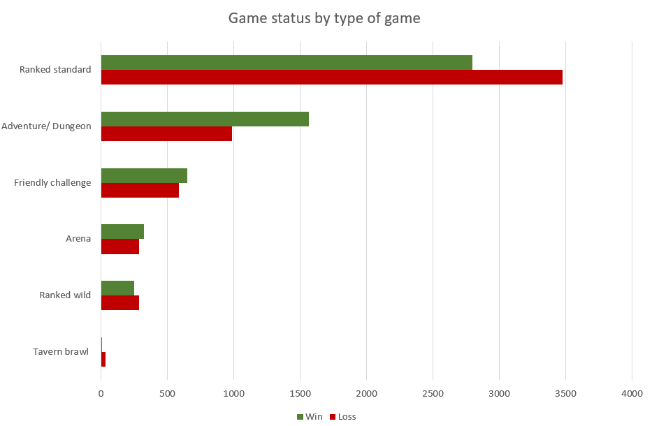 Game Status by type of game