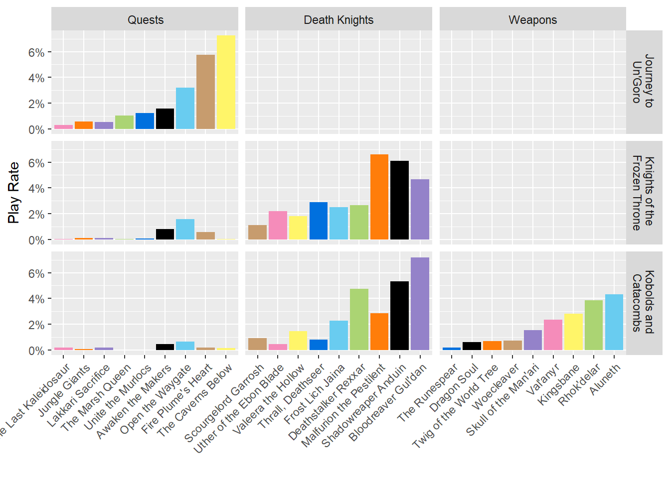 Chart showing Play Rates of Quests, Death Knights and Weapons