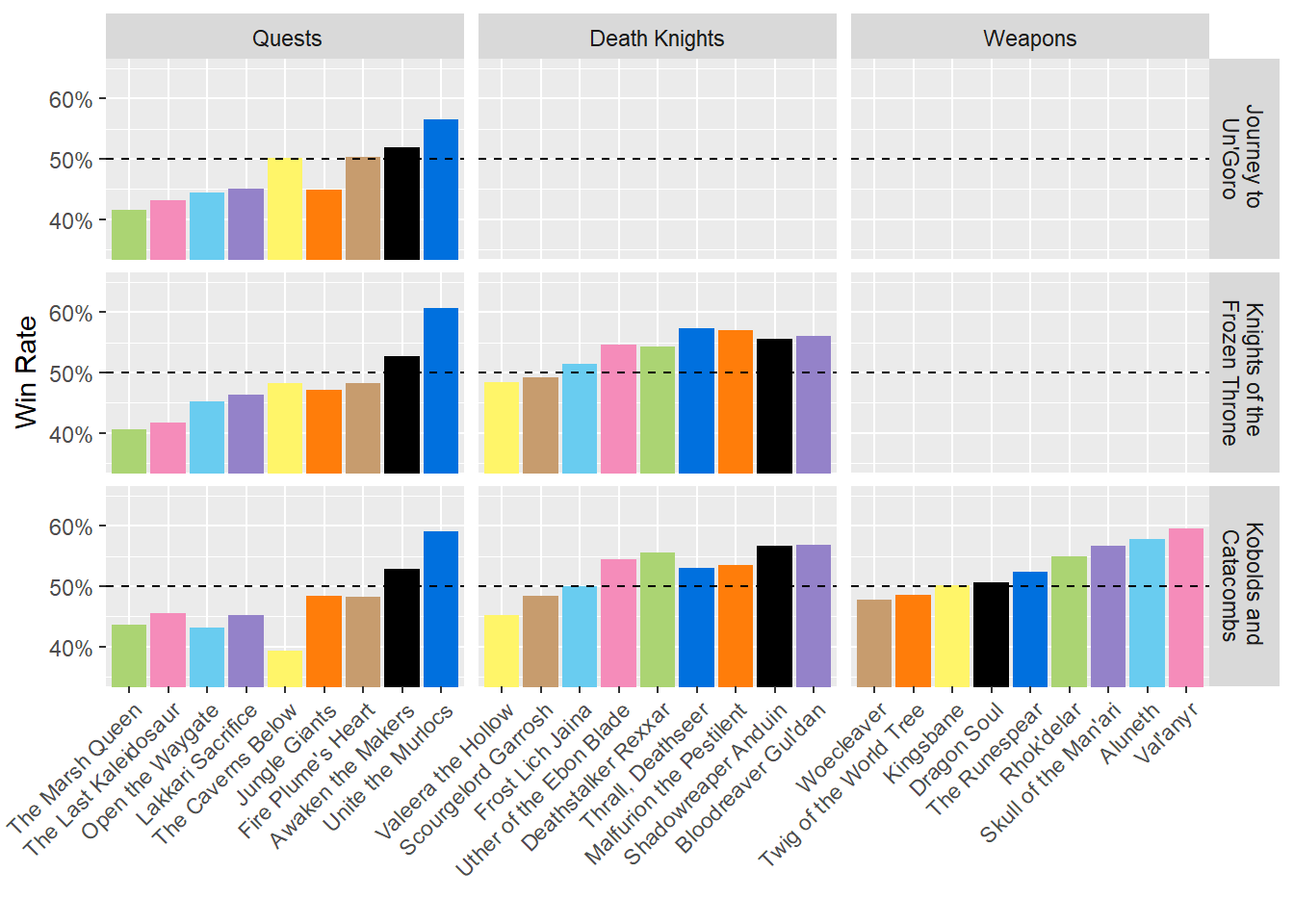 Chart showing Win Rates of Quests, Death Knights and Weapons