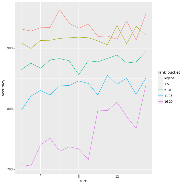 Figure 1a: Probability of successfully picking the correct card when playing Curious Glimmerroot by players rank and the turn the card was played.