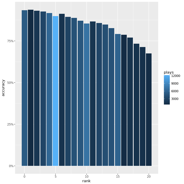 Figure 1b: Probability of success by rank (Rank 0 = Legend). Data is for Ranked Standard only.