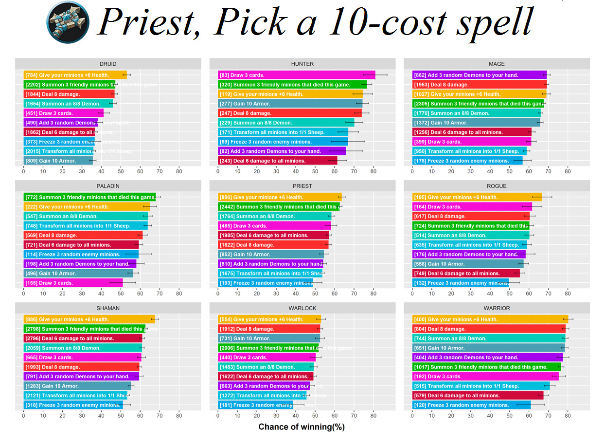 Graph: Kazakus 10 Cost Potion Performance In Priest