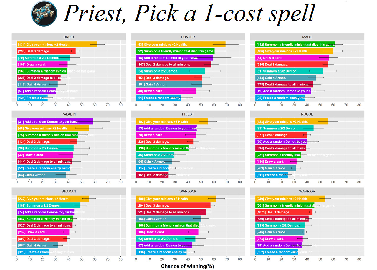 Graph: Kazakus 1 Cost Potion Performance In Priest