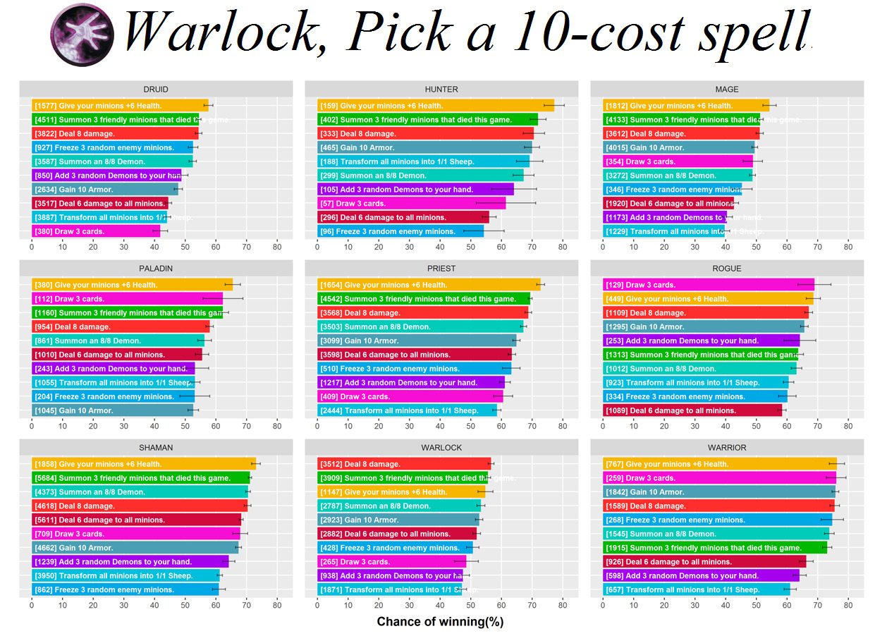 Graph: Kazakus 10 Cost Potion Performance In Warlock